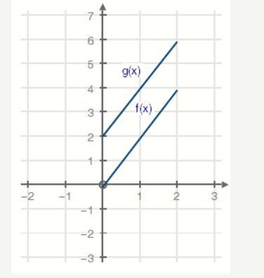 The graphs of functions f(x) and g(x) = f(x) + k are shown below what is the value-example-1