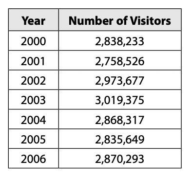 The following table shows the number of visitors to Yellowstone National Park from-example-1