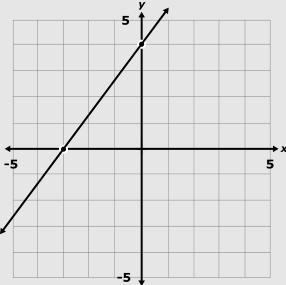 Which of the following equations represents the graph? A y=(3)/(4)x-3 B y=(3)/(4)x-example-1