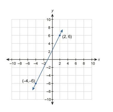 What is the equation of the line graphed below?-example-1