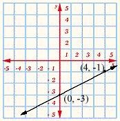 Find the slope of the line on the graph. Reduce all fractional answers to the lowest-example-1