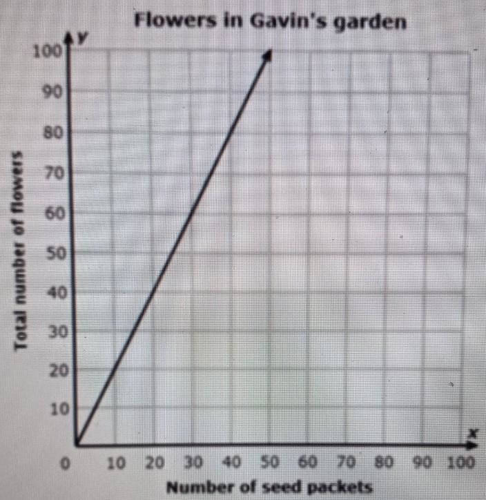 The constant of proportionality means that Gavin can have _________ flowers per _________.​-example-1