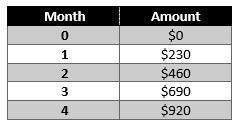 Kai saved all she earned each month and put it into a savings account. The amount-example-1