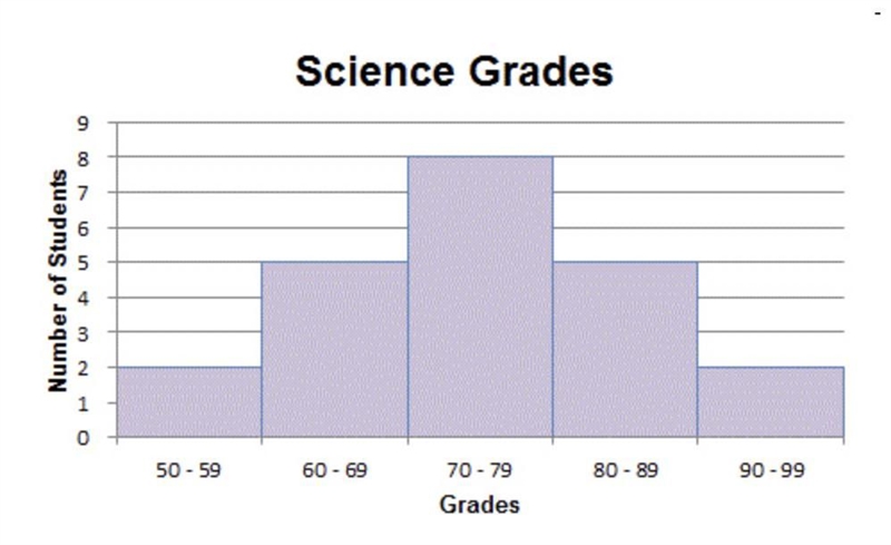 Which statements about the histogram in the picture are true? Check all that apply-example-1