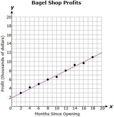 Use the trend line in the following graph to predict the profits a bagel shop will-example-1