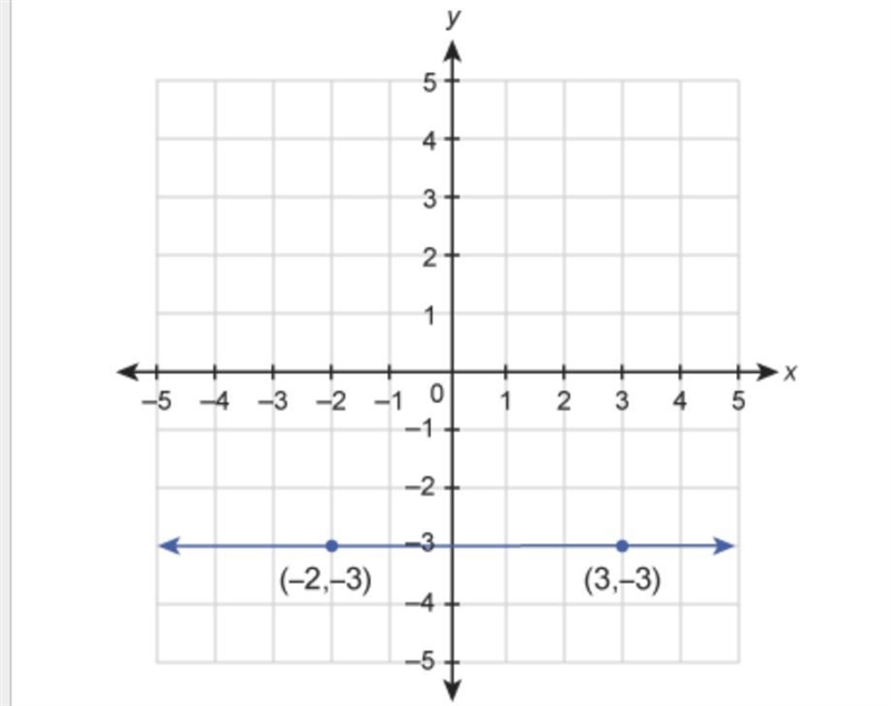 (Help Asap!) What is the equation of the line shown in the graph?-example-1