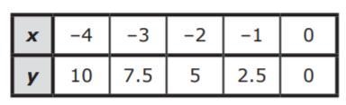 The table shows a relationship between x and y. What value of x will result in a y-example-1