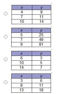 Which table of ordered pairs represents a proportional relationship?-example-1