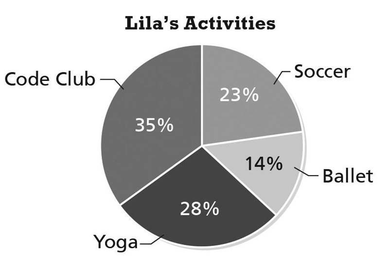 The circle graph shows how Lila spent her after-school time during the month of October-example-1