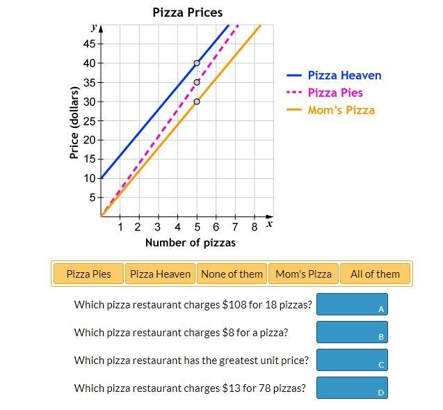 The graph shows the prices for pizzas from three different restaurants according to-example-1