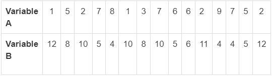 The table shows values for Variable A and Variable B. Use the data from the table-example-1