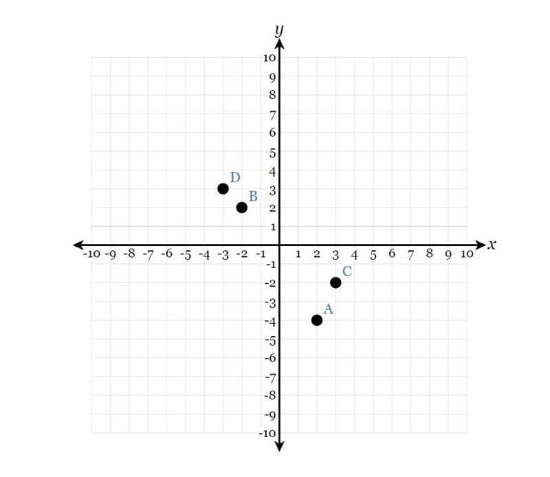 The graph of y=f(x) is shown below. Which point could be used to find f(-2)?-example-1