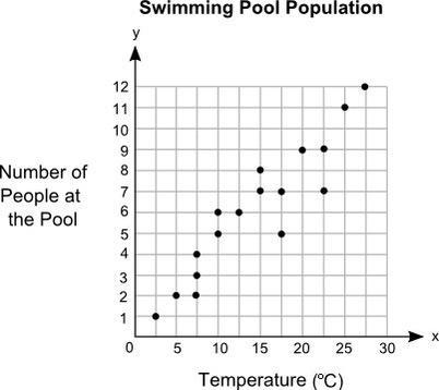 Meg plotted the graph below to show the relationship between the temperature of her-example-1