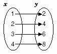 The function ƒ(x) = {(1, 2), (2, 4), (3, 6), (4, 8)} can be represented in several-example-1