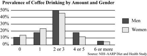 The double bar graph below shows the number of cups of coffee that a large random-example-1