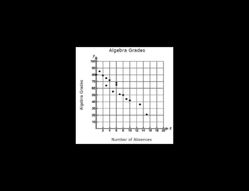 The scatter plot below shows the algebra grades and the number of absences of different-example-1