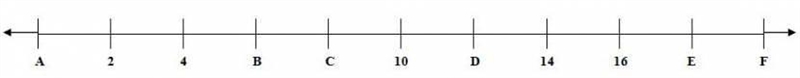 Which number is represented by "F" on the number line? A) 17 B) 18 C) 19 D-example-1