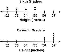 [MATH, 17 POINTS] The two dot plots below show the heights of some sixth graders and-example-1