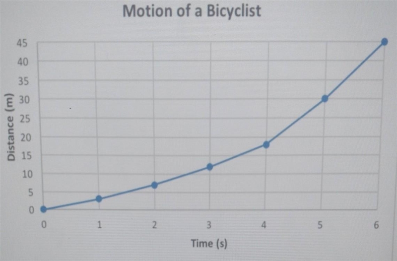 What is the average speed of the bicyclist's ride? A.45m/s B.7.5m/s C45mi/hr D.7.5mi-example-1