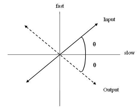 Linearly polarized light whose Jones vector is [0 1] (horizontally polarized) is sent-example-1