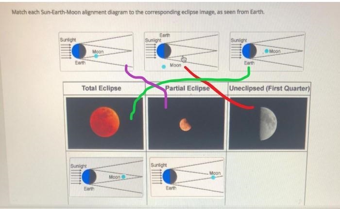 Match each Sun-Earth-Moon alignment diagram to the corresponding eclipse image, as-example-1