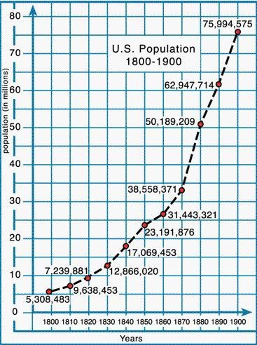 Which is the independent variable in the graph of the U.S. population 1800-1900? 1. United-example-1