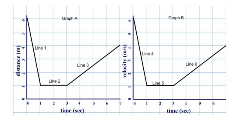 Pls help What graph indicates no reference to direction of motion, and explain why-example-1