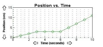 Which statement accurately describes the motion of the object in the graph above over-example-1