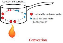 What are examples of convection currents? The movement of warm air into cooler air-example-3