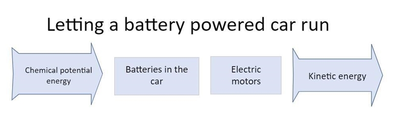 3 Draw energy transfer diagrams for: a) winding up a clockwork car b) letting a clockwork-example-2