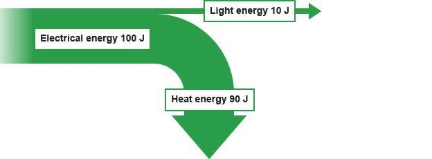 A lamp is labelled '230 V, 100 W'. How many joules of electrical energy is changed-example-1