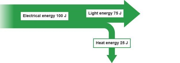 A lamp is labelled '230 V, 100 W'. How many joules of electrical energy is changed-example-2