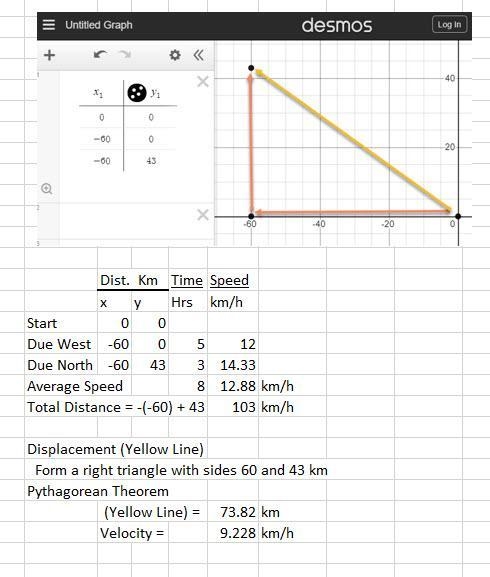 Galois drove 60.0 kilometers due west in 5.00 hours and then drove 43.0 kilometers-example-1