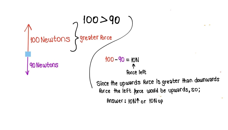 Solve 100N up 90N down for net force-example-1