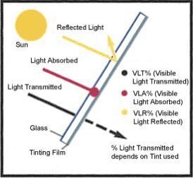 People tint windows dark to encourage _______. A. transmission B. absorption C. reflection-example-1