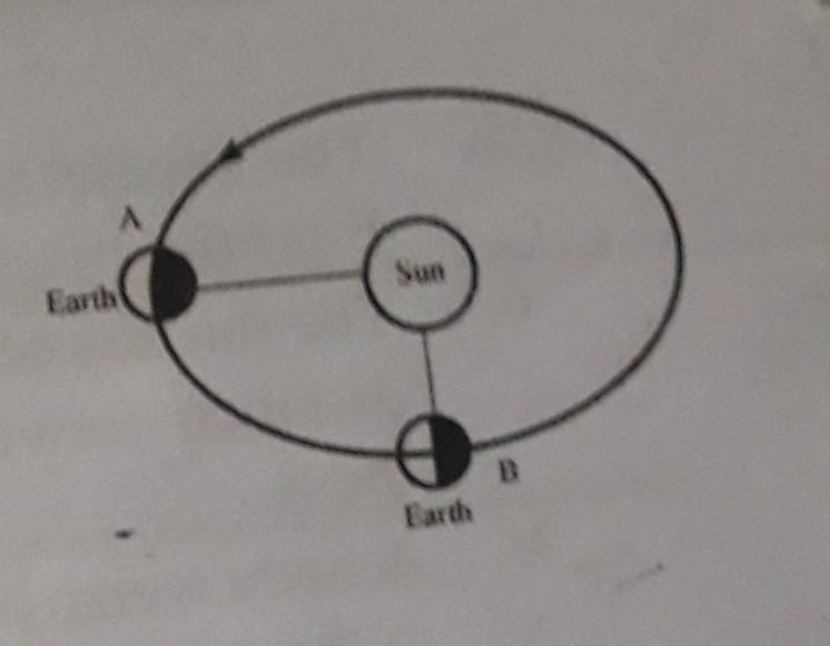 The earth revolves around the sun in its orbit as shown in the figure. Is there any-example-1