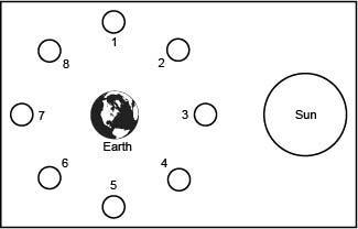 The diagram below shows eight different positions of the moon around Earth. Which-example-1