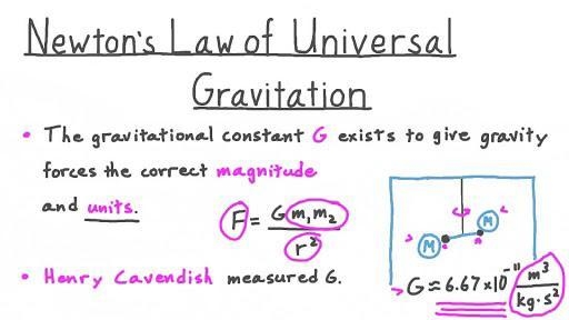 Two objects each with a mass of 5•10^5kg, have a gravitational force of 1.6 N between-example-1