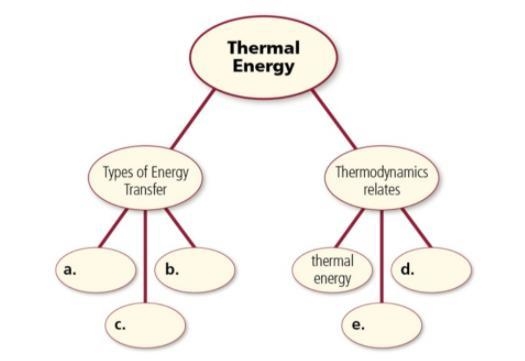 Complete this concept map.-example-1