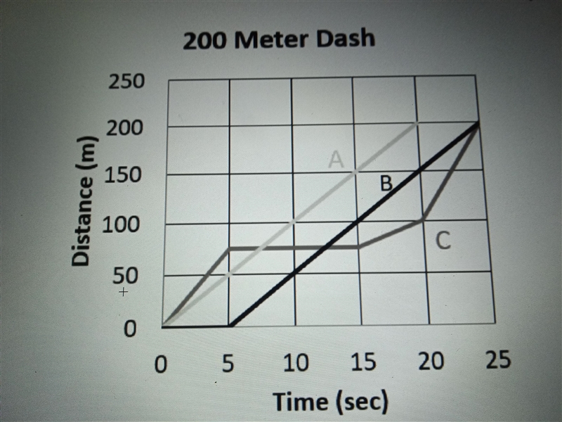 HELP ME PLEASE!!!! Examine the graph below. Which runner won the race? A. Runner C-example-1