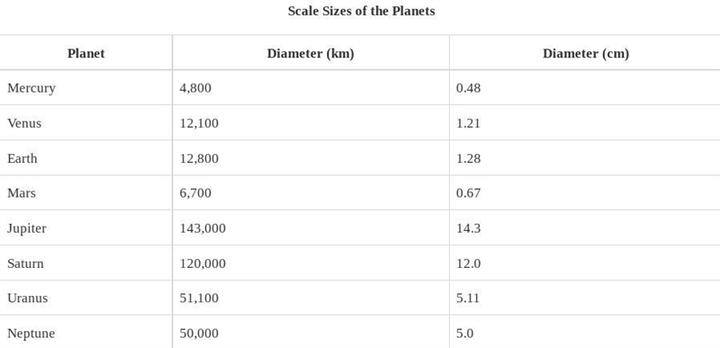 The table shows the diameters of paper circles used to represent the planets. What-example-1