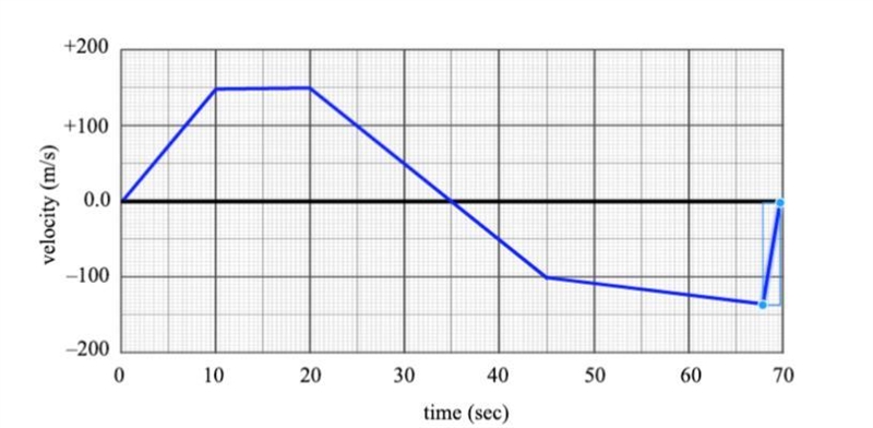 !! PLEASE HELP !! A model rocket has the (vertical) velocity vs. time graph shown-example-1