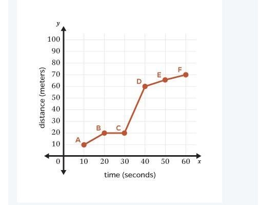 I NEED HELP ASAP!!! What is the average speed shown on the graph between point A and-example-1