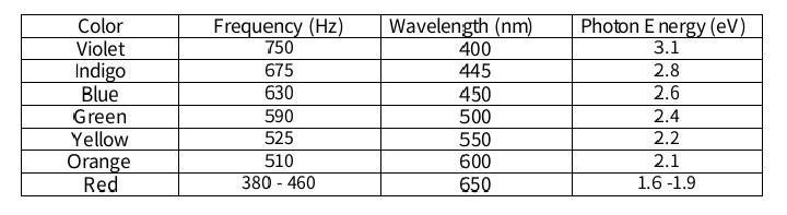 1. What can you observe from the frequency and wavelength of the colors of light? 2. Which-example-1