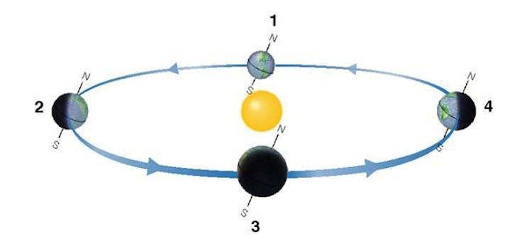 .. Which location shows AUTUMN (fall) in the NORTHERN hemisphere? * HINT: Pay attention-example-1