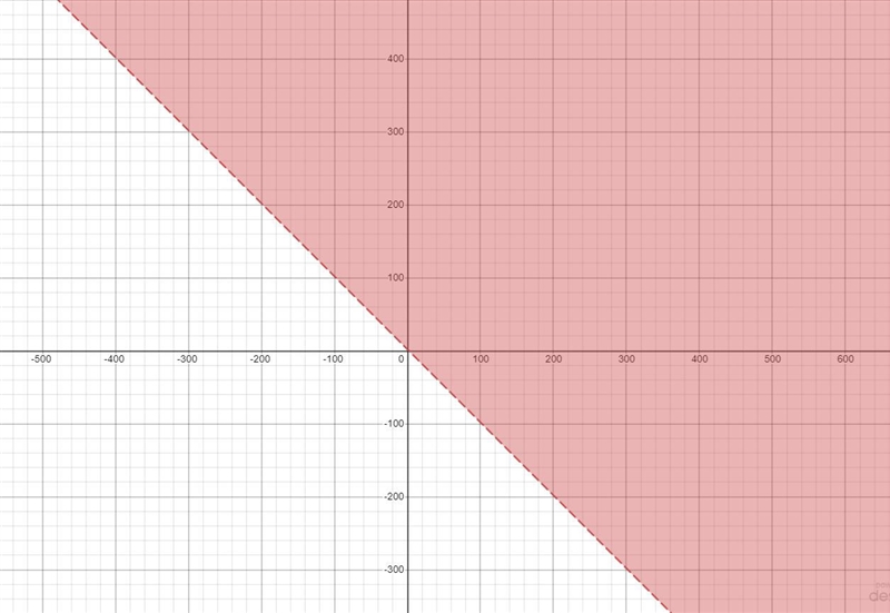 Which graph represents the solution set y > – x + 2?.-example-1