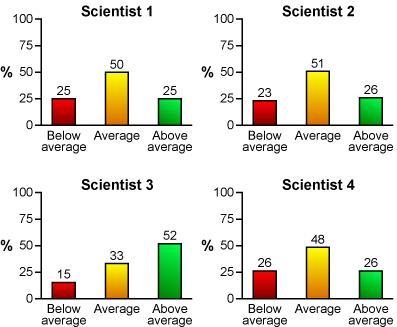 Four scientists collected data on the blood pressure of 30 people. Which scientist-example-1