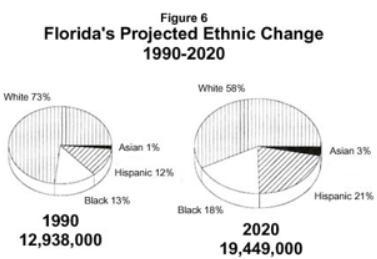 What is a possible cause of the 9% growth in the Hispanic population between 1990 and-example-1