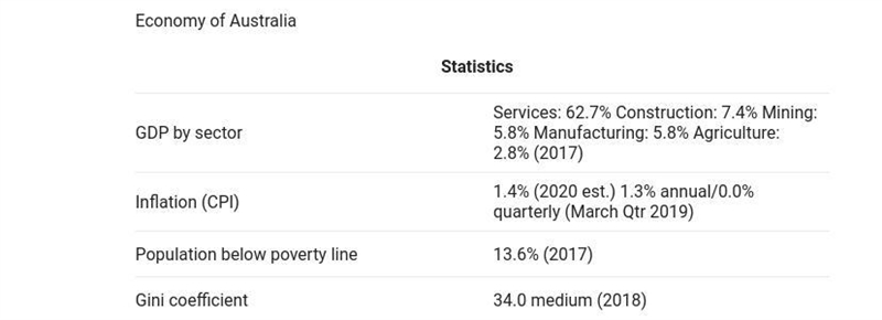 What are the economic activities of Australia? write them and explain any three of-example-1