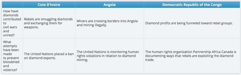 Activity Africa has an abundance of highly valued diamonds, but the mining process-example-1